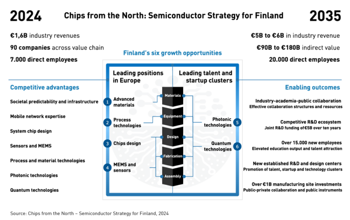Finland's semiconductor strategy